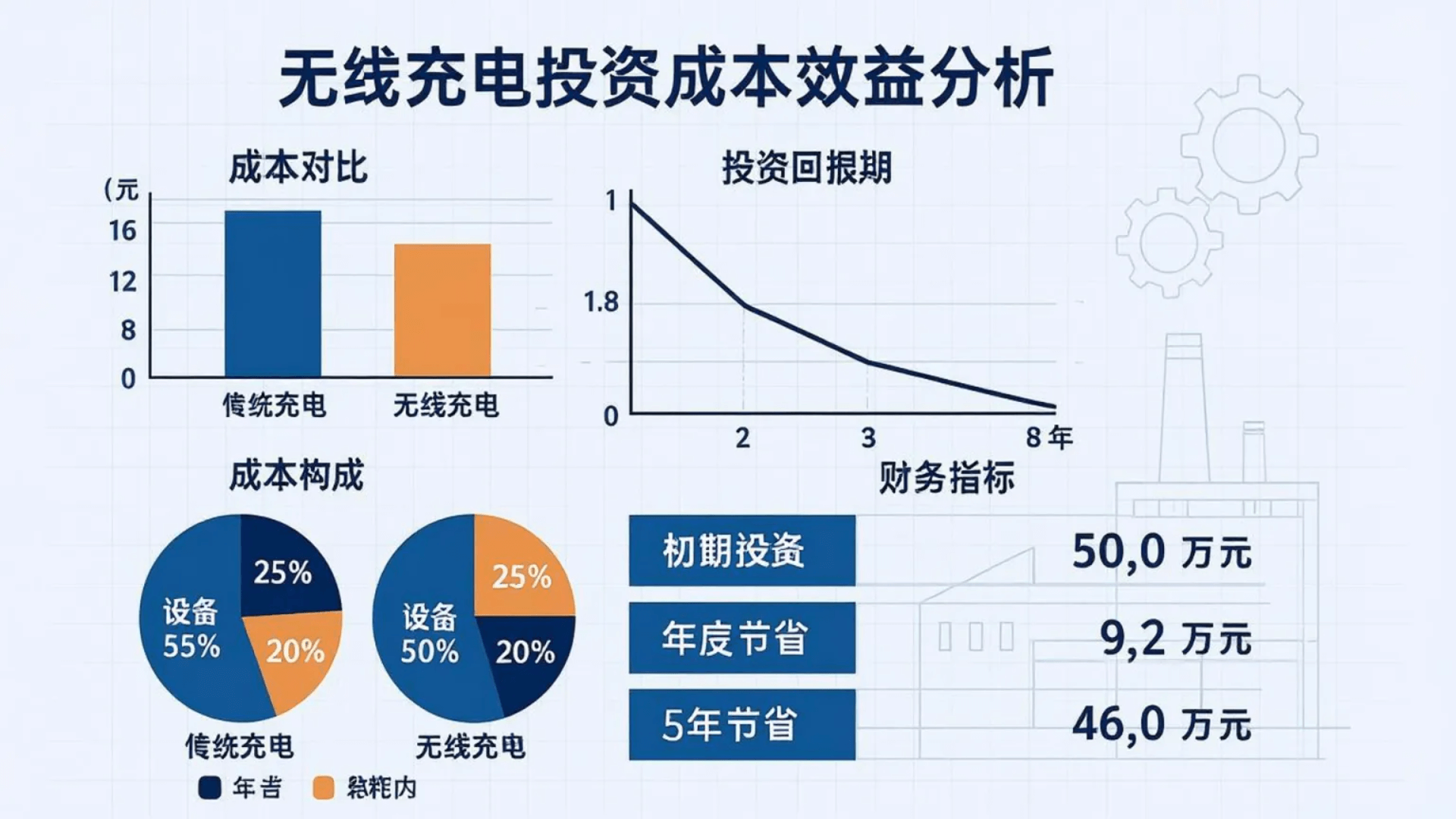 成本效益分析图表